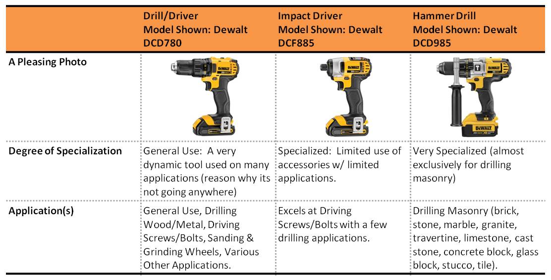Hammer Drill vs. Impact Driver vs. Cordless Drill/Driver: When to